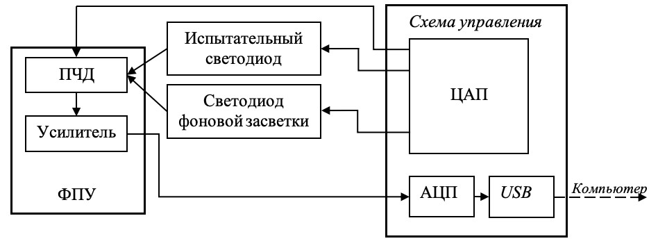 Функциональная схема разработанного стенда