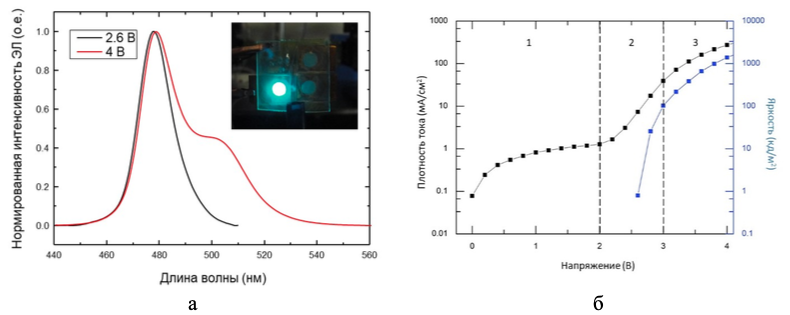 Рисунок 1 – (а) Спектр ЭЛ светодиода при 2.6 В и 4 В, фотография светодиода при напряжении 3 В; (б) Вольт-амперная и вольт-яркостная характеристики изготовленного peroLED.
