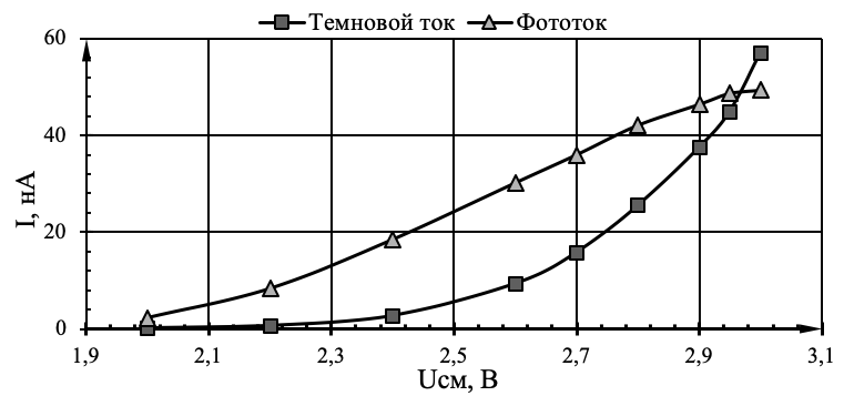 Рисунок 1 – Зависимость темнового тока и фототока от величины напряжения смещения, подаваемого на управляющий электрод в статическом режиме
