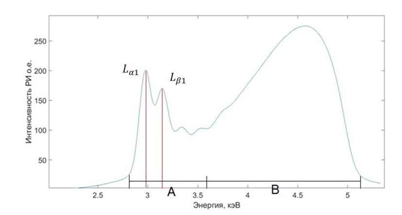 Рис.2. Спектр интенсивности рентгеновского излучения.