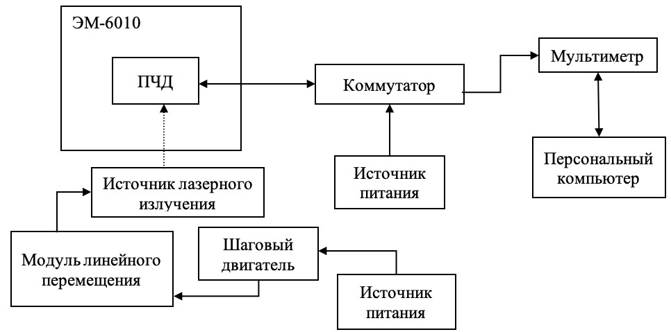 Блок-схема стенда ПСИ ФУР 42М