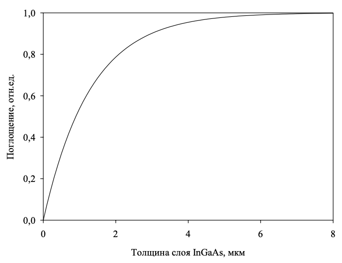 Рисунок 2 – Зависимость поглощения в слое InGaAs от его толщины (λ = 1,55 мкм)