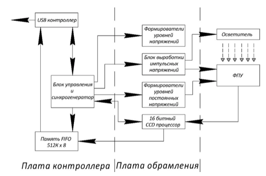 Рис.1 Структурная схема Стенда ПСИ
