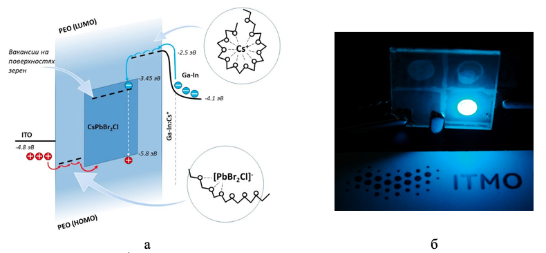 Рисунок 2 – (а) Энергетическая диаграмма работы peroLED; (б) рабочий образец peroLED при 3 В
