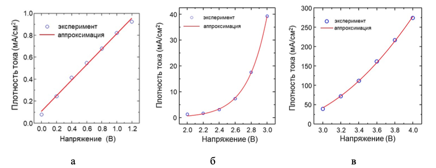 Рисунок 3 – Аппроксимация экспериментальной ВАХ для (а) омического участка, (б) участка Шокли и (в) области насыщения
