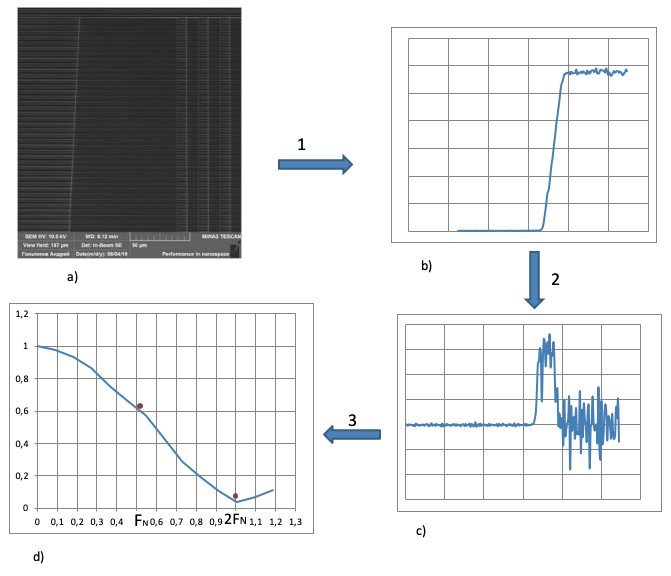 a) Изображение нанесенного на поверхность ФПЗС оптического ножа, полученное на электронном микроскопе, b) ESF - отклик фотоприемника на оптический нож, c) LSF - отклик на дельта-функцию, d) вид MTF, красными точками отмечены значения ФПМ на частоте Найквиста и на двойной частоте Найквиста