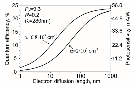 Рис. 2. Теоретическая зависимость внутренней квантовой эффективности от длины свободного пробега электронов солнечно-слепого ФК на основе AlGaN.