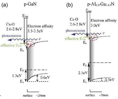 Рис. 4. Зонные диаграммы GaN:Mg (a) и A0.37Ga0.63N:Mg (b) [3].