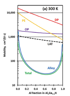 Рис. 5. Расчетные зависимости подвижности электронов в слоях AlGaN от их состава [14].