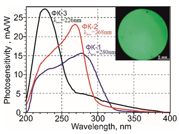 Рис. 7. Спектры фоточувствительности различных ФК на основе AlGaN:Mg (параметры структур приведены на вставке Рис.6).