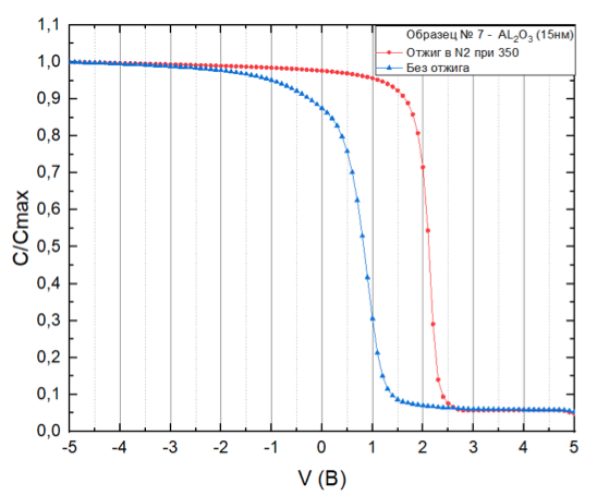 Рисунок 1 – нормированная C-V характеристика образца № 7 до и после отжига в азоте при 350 ℃