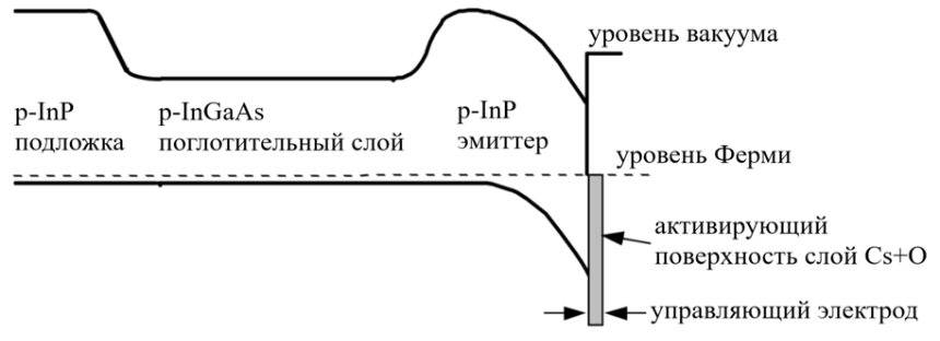 Рисунок 1 – Зонная диаграмма InP-InGaAs-InP-фотокатода