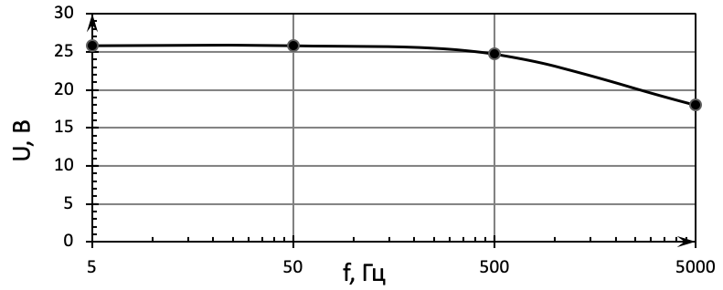 Рисунок 2 – Зависимость амплитуды сигнала U, регистрируемого с фотокатода при подаче импульсного смещения на управляющий электрод, от частоты следования импульсов f